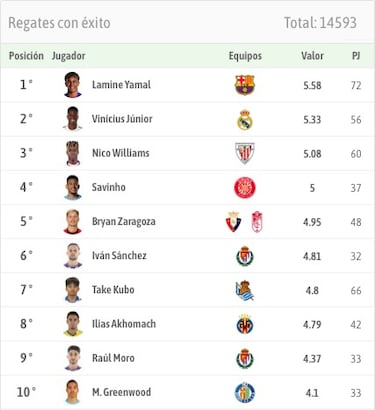 Bryan Zaragoza, drible uma das necessidades de Girádez