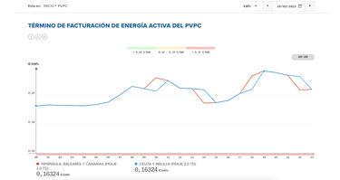 Precio de la luz por horas, 19 de febrero | ¿Cuándo es más barato y cuándo es más caro el kWh?