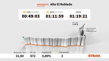 Perfil y plano del Alto El Robledo, puerto que se subirá en la decimosexta etapa de la Vuelta a España 2020, con los datos más destacados en Strava.