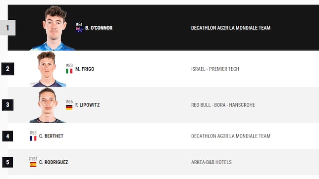 Etapa 6 de la Vuelta a España: así queda la clasificación general
