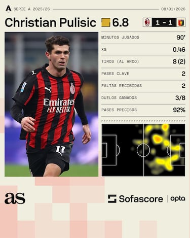 Pulisic anota gol con la mano y se lo anulan en el empate del Milan ante el Genoa