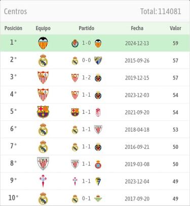 La mochila de Baraja: 65 centros (r¨¦cord de la ¨²ltima d¨¦cada) para un ¨²nico remate a porter¨ªa