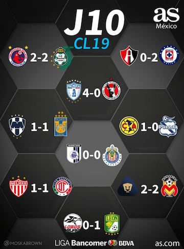 Partidos y resultados de la jornada 10 del Clausura 2019, Liga MX