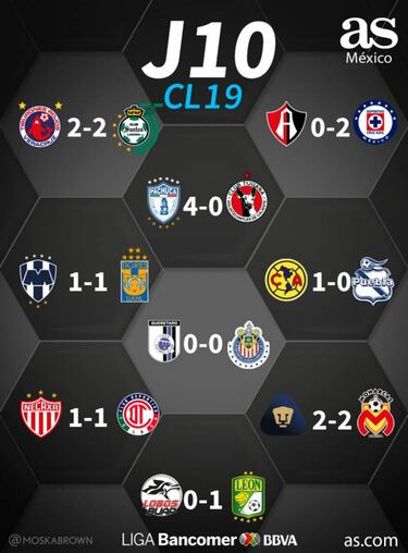 Partidos y resultados de la jornada 10 del Clausura 2019: Liga MX