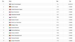 Etapa 21: clasificación y así queda la general del Tour