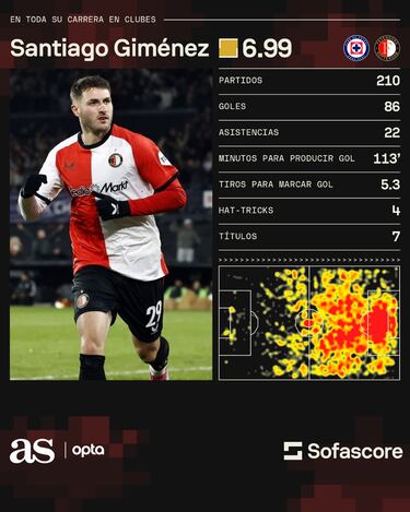 La carta de presentación de Santiago Giménez en el Milan