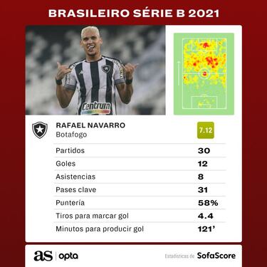 Rafael Navarro, el joven goleador que ilusiona en Botafogo