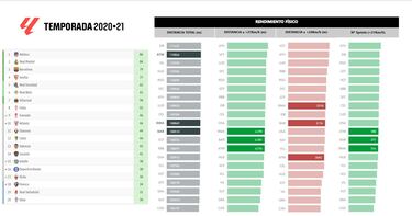 El físico no gana ligas
