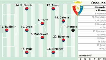 Campito de Osasuna ante Las Palmas