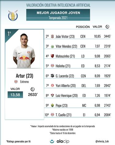 El mejor XI del Brasileirao según la IA de Olocip