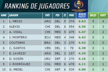 Los números confirman que Lio Messi es el mejor de Argentina