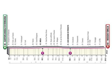 Perfil de la undécima etapa del Giro de Italia 2022 entre Santarcangelo di Romagna y Reggio Emilia.
