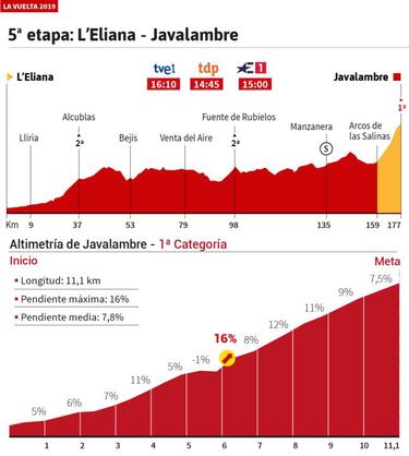 La etapa de hoy en la Vuelta: perfil y recorrido de la jornada 5