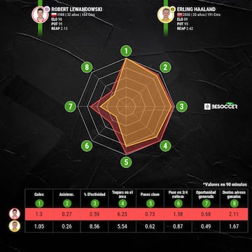 Comparación entre Lewandowski y Haaland el curso pasado.