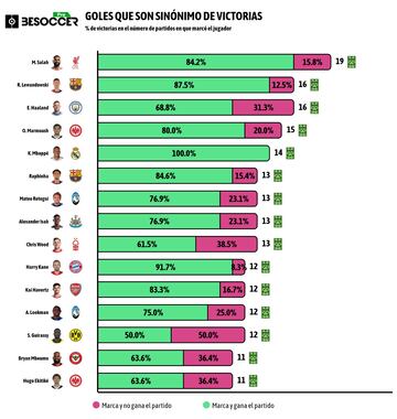 Los datos de Besoccer sobre la efectividad de los goles de Mbapp y su comparativa con otros goleadores.