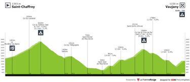 Crit¨¦rium del Dauphin¨¦ 2022: etapas, perfiles, recorrido, participantes y favoritos
