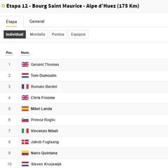 Etapa 12: clasificación y así queda la general del Tour