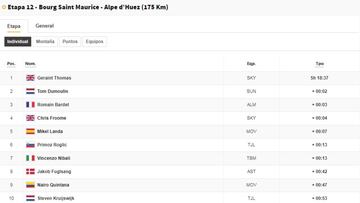 Etapa 12: clasificación y así queda la general del Tour