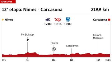 Tour de Francia 2021 hoy, etapa 13: perfil y recorrido