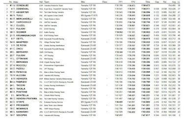 Rinaldi pone a la Ducati primera
