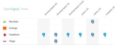 ¿Qué operador tiene la mejor cobertura en España?