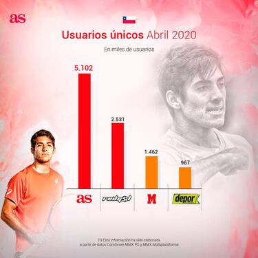 AS.com amplía liderato de deportes en Chile con su segundo registro histórico