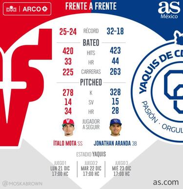 Venados busca escalar posiciones a costa de Yaquis