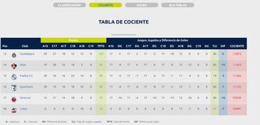 Chivas Femenil con mejor torneo que los hombres; ellas son líderes