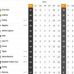 Tabla general de la Liga MX al momento: Guardianes 2021, Jornada 15