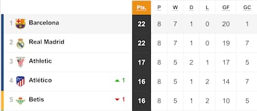 When and where is El Clásico? Real Madrid vs Barcelona