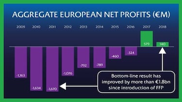 La UEFA registra segundo año consecutivo de rentabilidad de los clubes
