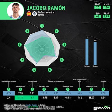Jacobo Ramón conquista Como