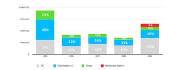 Las ventas de The Witcher 3 se disparan en 2019: ¿cuánto ha vendido en cada plataforma?
