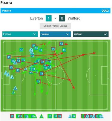 Elogios a Mina en su inicio de temporada con Everton