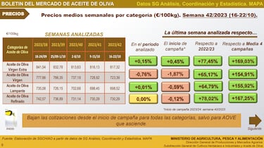 El precio del aceite de oliva da un respiro