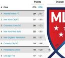 Así quedó la clasificación de la MLS tras la semana 14