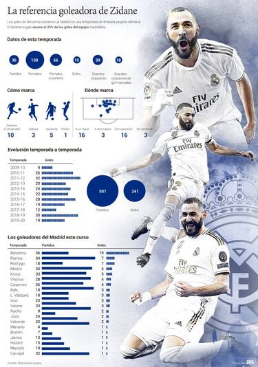 Benzema to lead the line for Real Madrid on his own