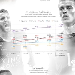 Gráfico: los ingresos de la Premier respecto a las otras grandes ligas
