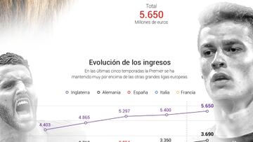 Gráfico: los ingresos de la Premier respecto a las otras grandes ligas