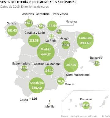 Fuente: Loterías y Apuestas del Estado