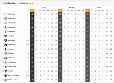 La U le deja tarea a la UC: La tabla de la Primera División