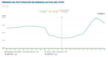 Precio de la luz por horas, 2 de abril | ¿Cuándo es más barato y cuándo es más caro el kWh?