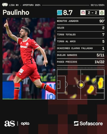 Las estadísticas de Paulinho frente a León.