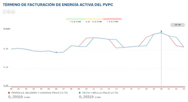 Precio de la luz por horas, 6 de marzo | ¿Cuándo es más barato y cuándo es más caro el kWh?