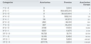 Euromillones: comprobar los resultados del sorteo de hoy, viernes 28 de junio