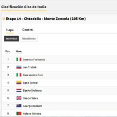 Etapa 14: clasificaciones del día y así queda la general del Giro