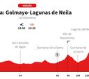 Vuelta a España Femenina 2025 hoy, etapa 5: perfil y recorrido