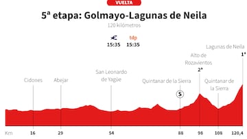 Vuelta a Espa?a Femenina 2025 hoy, etapa 5: perfil y recorrido