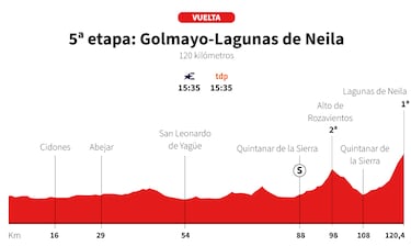 Vuelta a Espa?a Femenina 2025 hoy, etapa 5: perfil y recorrido