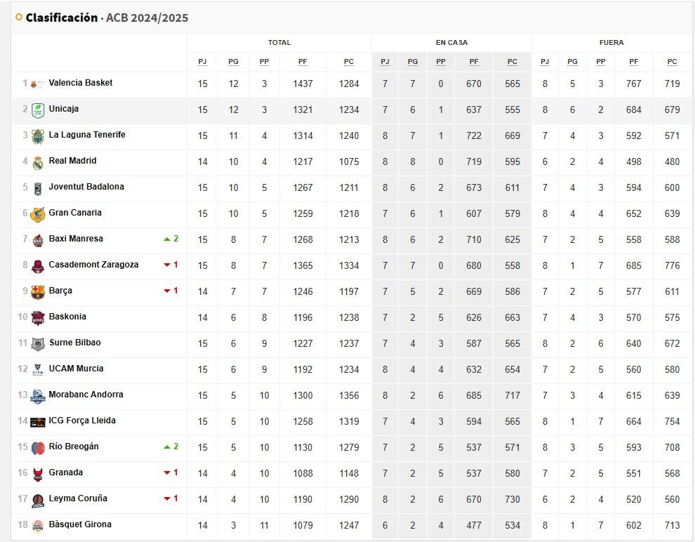 Clasificación Liga Endesa 2024-25 jornada 15.